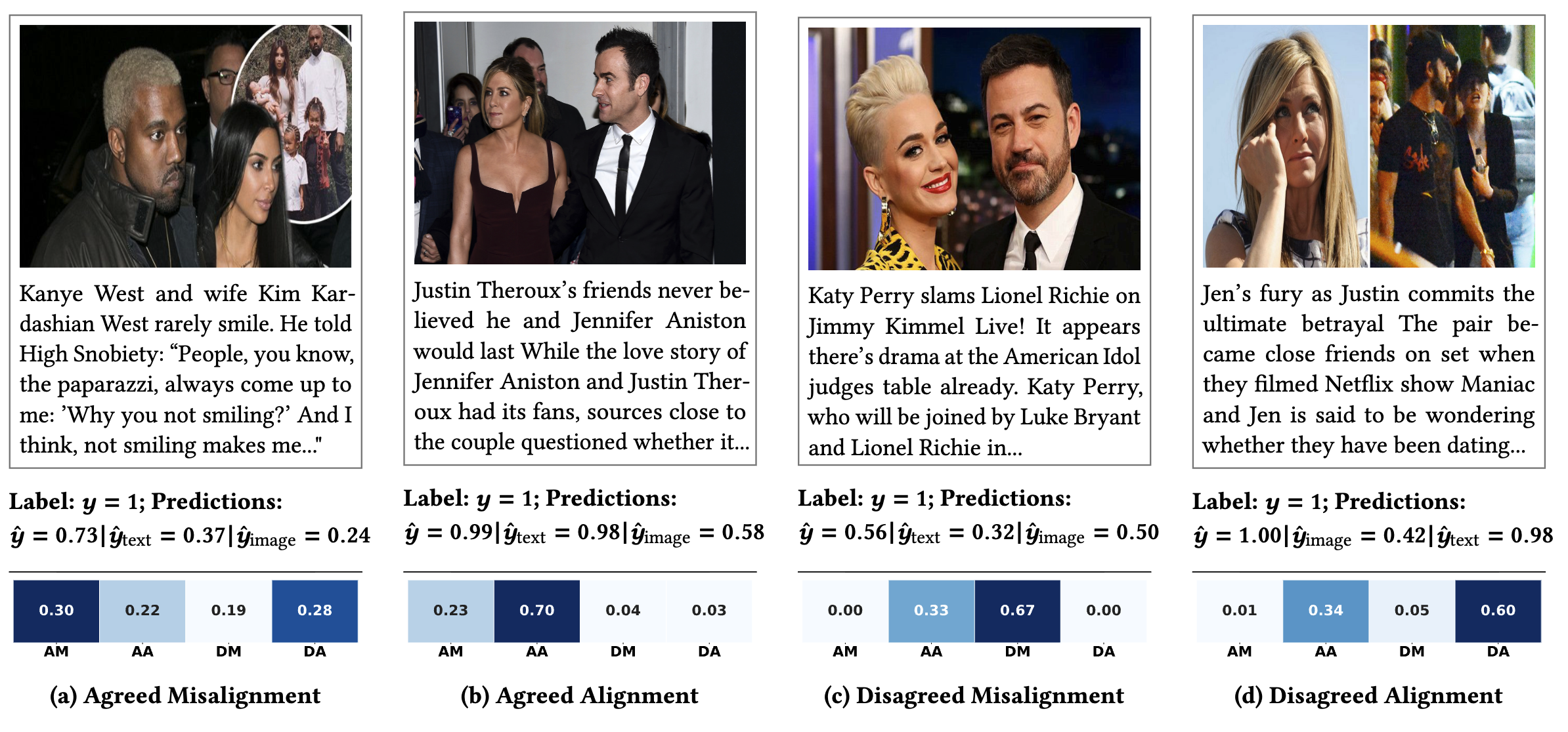 Modality Interactive Mixture-of-Experts for Fake News Detection