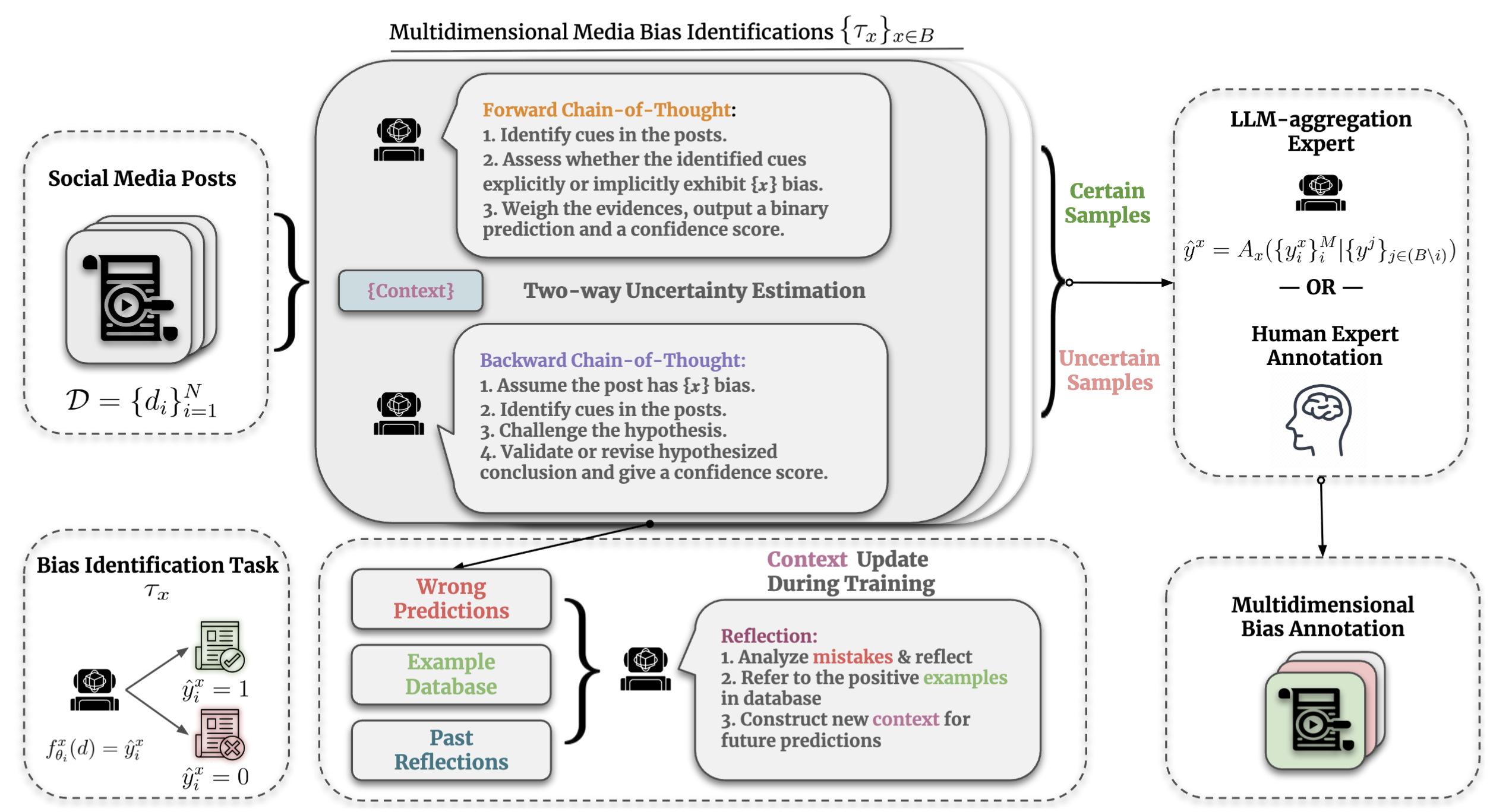 Reasoning-Based Uncertainty Estimation for Scalable Multidimensional Media Bias Annotation: A Benchmark Across Diverse Media Spaces