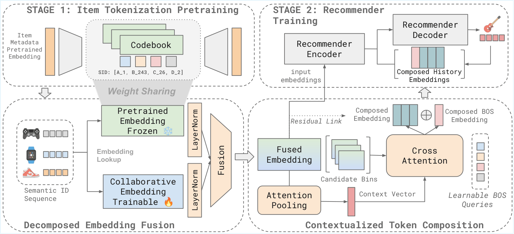 Learning Decomposed Token Representations for Generative Recommendation