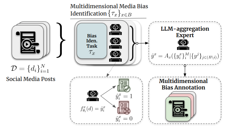 Intertwined Biases Across Social Media Spheres: Unpacking Correlations in Media Bias Dimensions